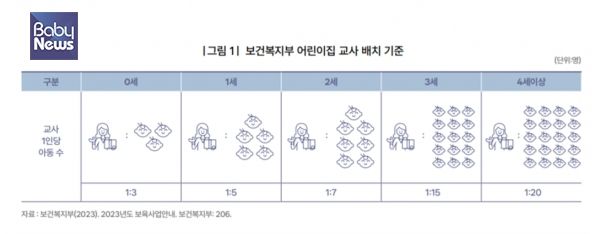 우리나라 어린이집 교사 대 아동비율. ⓒ서울시여성가족재단