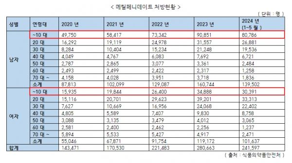 메틸페니데이트 처방현황. ⓒ식품의약품안전처