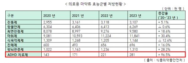 의료용 마약류 효능군별 처방현황. ⓒ식품의약품안전처