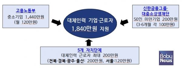 고용노동부(장관 김문수)는 올해 1월부터 고용노동부와 신한금융그룹, 대‧중소기업‧농어업협력재단(이하, ‘대중소상생재단’), 그리고 5개 자치단체가 힘을 모아 육아휴직 등에 따른 대체인력 1인당 연간 최대 1840만원을 지원한다고 밝혔다.&nbsp;ⓒ고용노동부