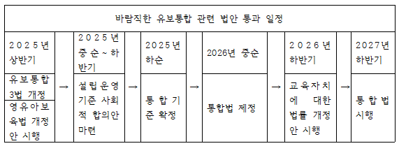 바람직한유보통합 관련 법안통과 일정. ⓒ김대욱 교수