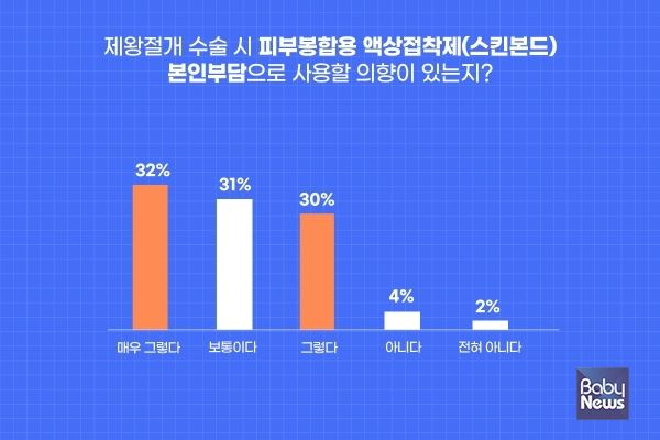 제왕절개 수술 시 피부봉합용 액상접착제(스킨본드)를 본인부담으로 사용할 의향이 있는지를 물었더니, 10명 중 6명 이상이 본인부담으로 사용할 의향이 있다는 조사결과가 나왔다. 한승민 디자이너 ⓒ베이비뉴스