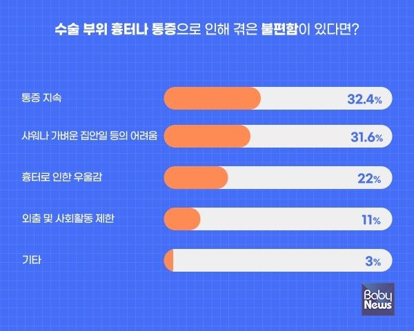 수술 부위 흉터나 통증으로 인해 겪은 불편함에 대한 조사 결과. 한승민 디자이너 ⓒ베이비뉴스