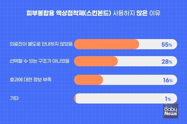 피부봉합용 액상접착제(스킨본드)를 사용하지 않은 이유 중 '의료진이 별도로 안내하지 않았다'는 답변이 가장 많았다. 한승민 디자이너 ⓒ베이비뉴스