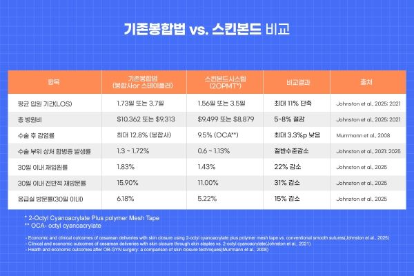 기존봉합법과 스킨본드 비교 연구결과, 스킨본드를 사용하면 기존의 전통적인 봉합방식인 의료용실과 스테이플러(철심) 등에 비해 산모의 회복 기간이 단축되고 수술 후 감염률이나 재입원률도 유의미하게 감소하는 것으로 나타났다. 한승민 디자이너 ⓒ베이비뉴스