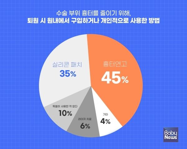 수술 부위 흉터를 줄이기 위해, 퇴원 시 원내에서 구입하거나 개인적으로 사용한 방법에 대한 조사 결과, 흉터연고를 구매한 경우가 가장 많았다. 한승민 디자이너 ⓒ베이비뉴스