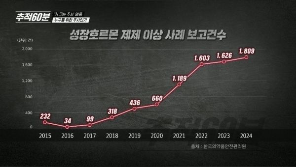 지난 18일 금요일 방송된 KBS 1TV 「추적 60분」(1419회) ‘키 크는 주사 열풍-누구를 위한 주사인가?’ 편에서 다룬 성장호르몬 제제 이상 사례 보고건수. ⓒKBS