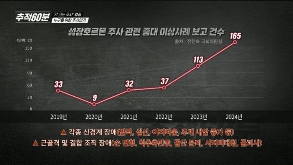 지난 18일 금요일 방송된 KBS 1TV 「추적 60분」(1419회) ‘키 크는 주사 열풍-누구를 위한 주사인가?’ 편에서 다룬 성장호르몬 제제 이상 사례 보고건수. ⓒKBS