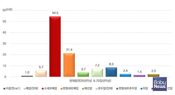 흡연력에 따른 암 발생위험도(hazard ratio).&nbsp;ⓒ국민건강보험공단