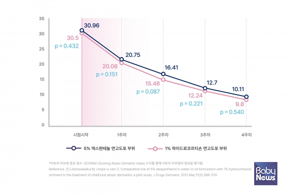 아토피 피부염 어린이 대상 임상연구 그래프. ⓒ바이엘 코리아