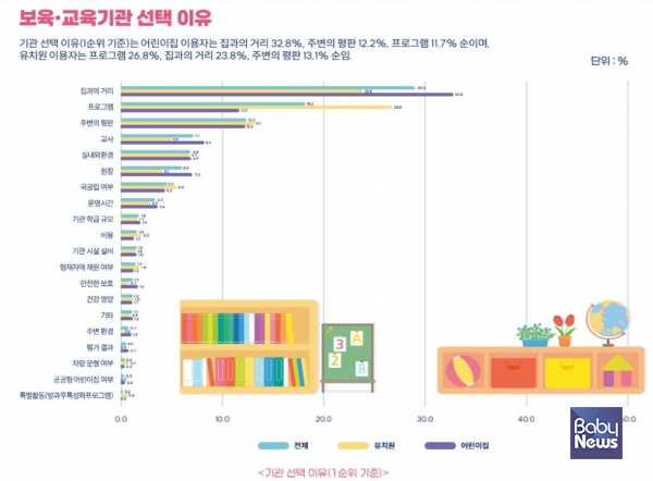 기관별 보육.교육기관 선택이유. ⓒ