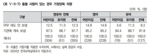 2024년 전국보육실태 아동조사. ⓒ육아정책연구소