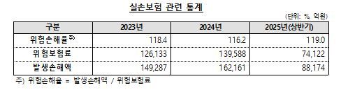 실손보험 관련 통계. ⓒ김재섭 의원실