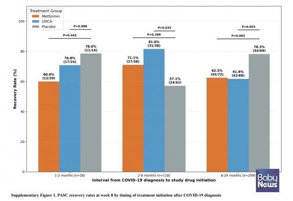 코로나19 감염 후 2~6개월 이내 환자군에서 UDCA 투여군의 증상 개선 비율은 81.6%로, 위약군 57.1%보다 유의하게 높게 나타났다.&nbsp;ⓒ대웅제약