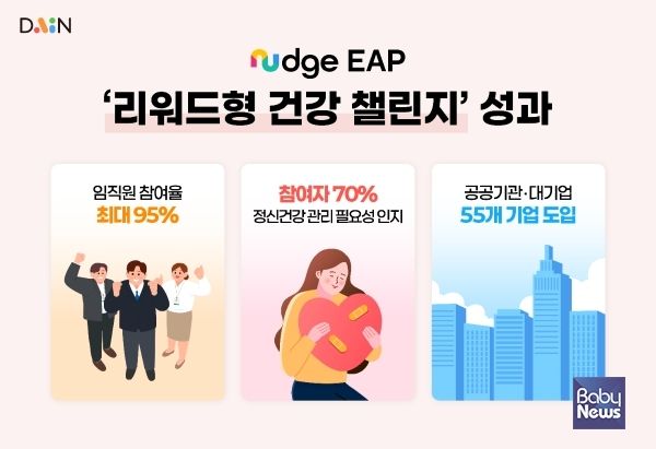 넛지EAP, ‘리워드형 건강 챌린지’로 임직원 참여율 최대 95% 기록. ⓒ㈜다인