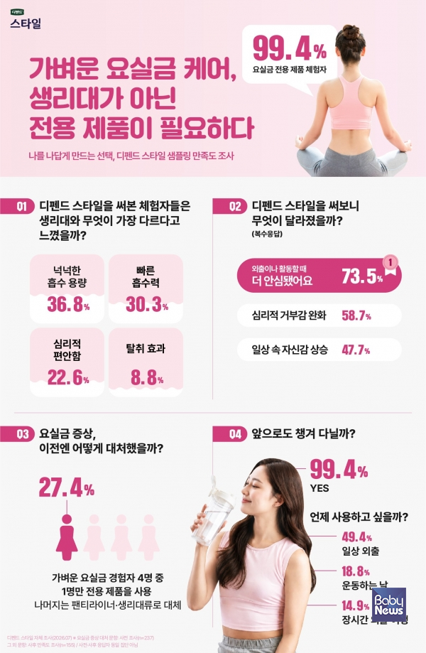 디펜드스타일 제품 샘플링 설문 결과.