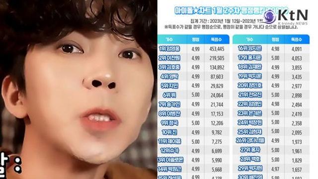 임영웅, 95주 연속 아이돌차트 압도적 평점랭킹 1위