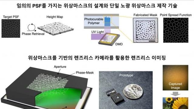 마스크 기반 초박형 렌즈리스 카메라 설계 및 제작 기술 개발