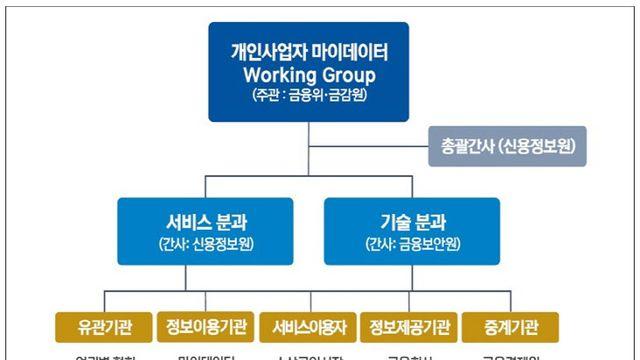 금융위 “6월말까지 개인사업자 마이데이터 도입방안 마련”