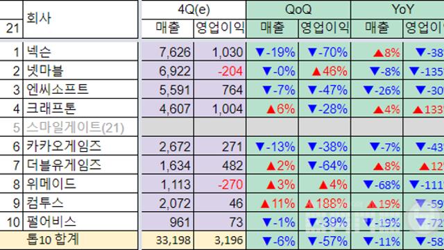 미리 보는 게임사 성적표…2022년 4분기  연간 예상 실적