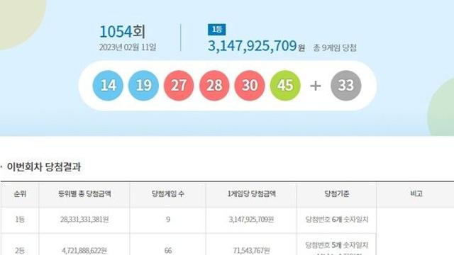 로또 1054회 당첨번호당첨지역…1등, 9명 31억원씩