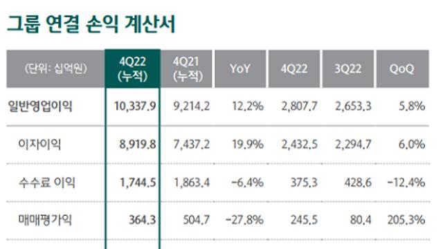 분석 하나금융, 은행 순익 1위에도 그룹 서열 3위 ‘제자리’