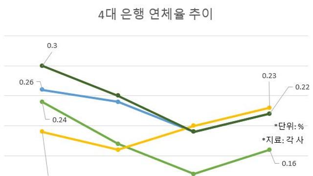 대출이자 감당 못하나…작년 은행 연체율 일제히 상승