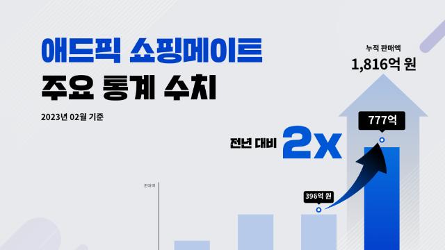 인플루언서 플랫폼 ‘애드픽 쇼핑메이트’, 2022년 판매액 777억 원 기록