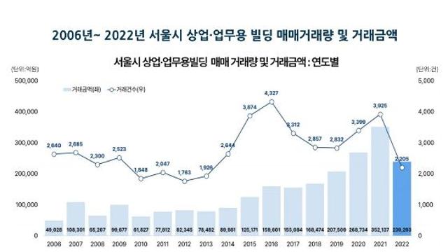 마포 빌딩 거래량 1년 만에 58 뚝