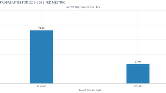 CME 페드워치 3월 美기준금리 25p 인상 확률 73…빅스텝 가능성 장중 40 달해