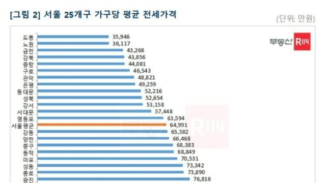 서울 내 아파트 전세가 구별 최대 3배 이상 차이 나
