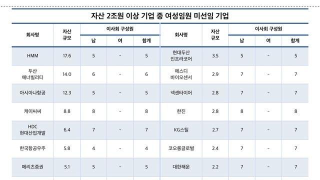 HMM·아시아나항공 등 16개 대기업, 女임원 0명