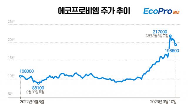 체급 키우는 에코프로비엠, 주가 정점 어디까지