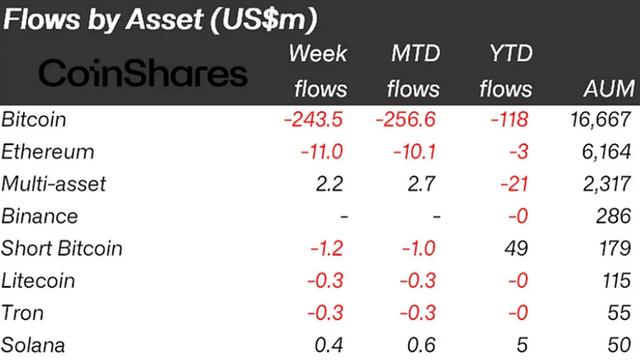지난주 암호화폐 투자상품 2.54억달러 순유출 역대 최대…리플·솔라나는 순유입