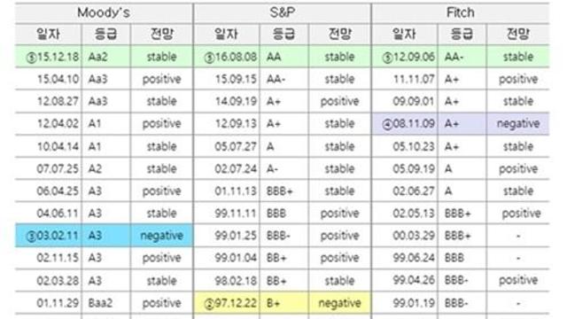 신용평가사 피치,  우리나라 국가신용등급 AA안정적 유지상보