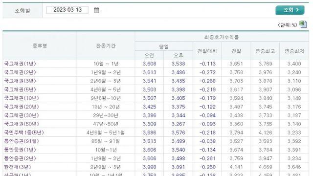 SVB 파산 속 국고채 금리 일제 하락…통화긴축 완화 기대 탑승