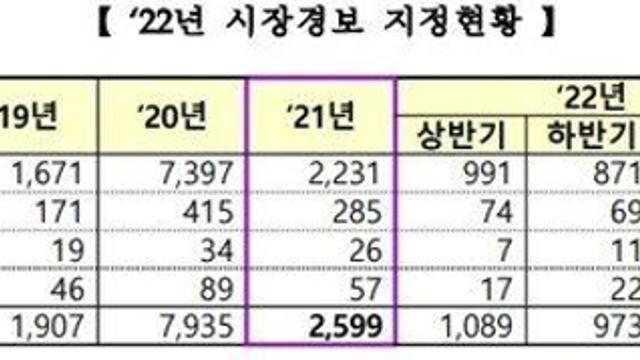 한국거래소, 지난해 시장경보 지정 2062건