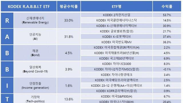 삼성자산운용 “2023년, 토끼가 껑충”… ‘R.A.B.B.I.T’ 수익률 53.7