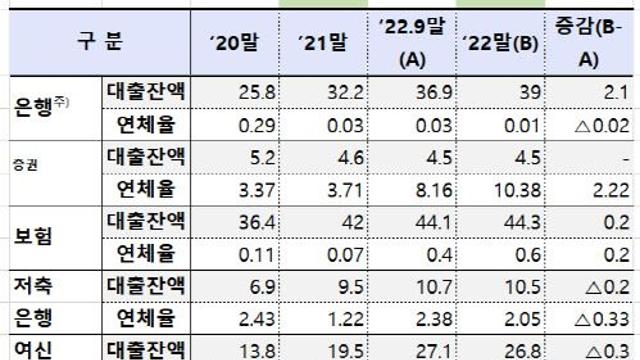 부동산PF대출, 작년말 130조…연체율 1년새 3배 급증