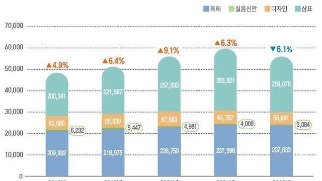 지식재산권 출원 5년 만에 감소세 전환…中企·개인 활동 위축