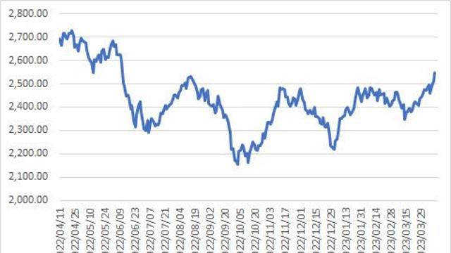 반도체·전기차가 이끄는 코스피…시총 2000조 회복