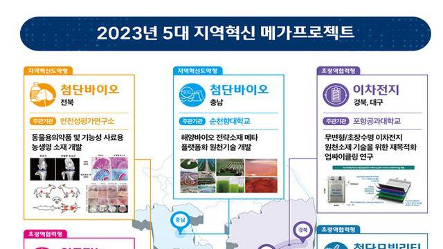 과기정통부, 3년간 국비 55억 지원 지역혁신 메가프로젝트 사업에 5개 선정