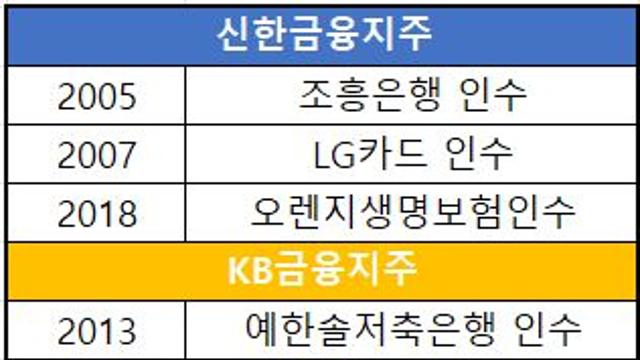 신한 vs KB㊥MA로 금융판 흔들다