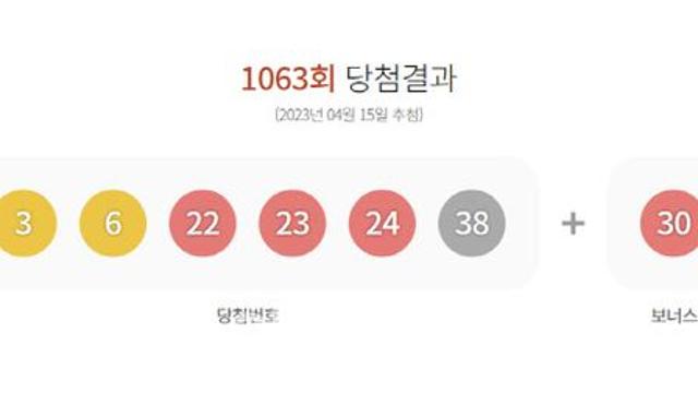 제1063회 로또 1등 7명…당첨금은 37억7031만원씩종합