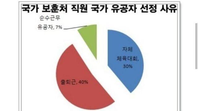 국가유공자 될 수 있는 개꿀팁