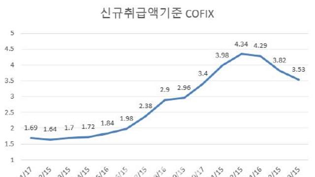 변동금리 주담대도 연 3대로 내려갈까