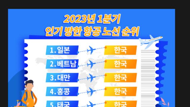 한류 여행 외국관광객 방한 수요 폭증…1월 유럽발 항공예약, 전년동월 比  1만6000 증가