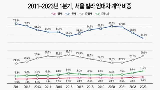전세사기·깡통주택 무서워…서울 빌라 전세 비율 역대 최저 찍었다