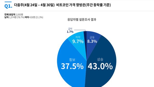 국내 투자자 절반 비트코인, 이번주 상승 전망…응답자 80 가상자산 규제 강화 필요