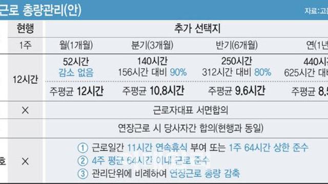 주 69시간제 4.6억원 들여 6000명에게 묻는다